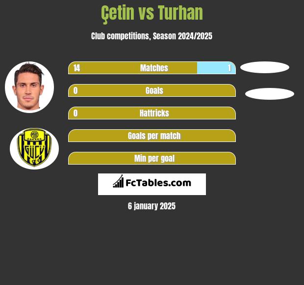 Çetin vs Turhan h2h player stats