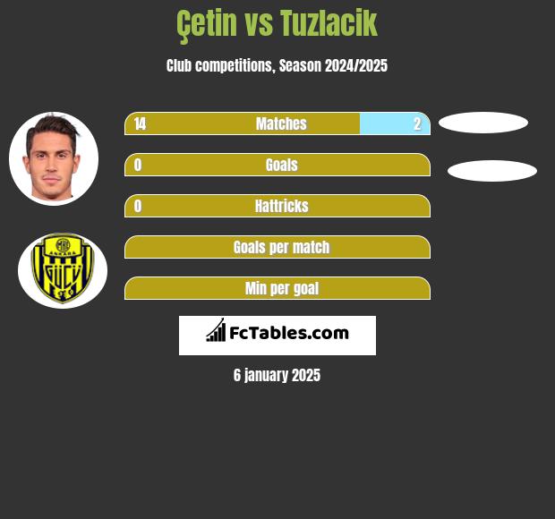 Çetin vs Tuzlacik h2h player stats