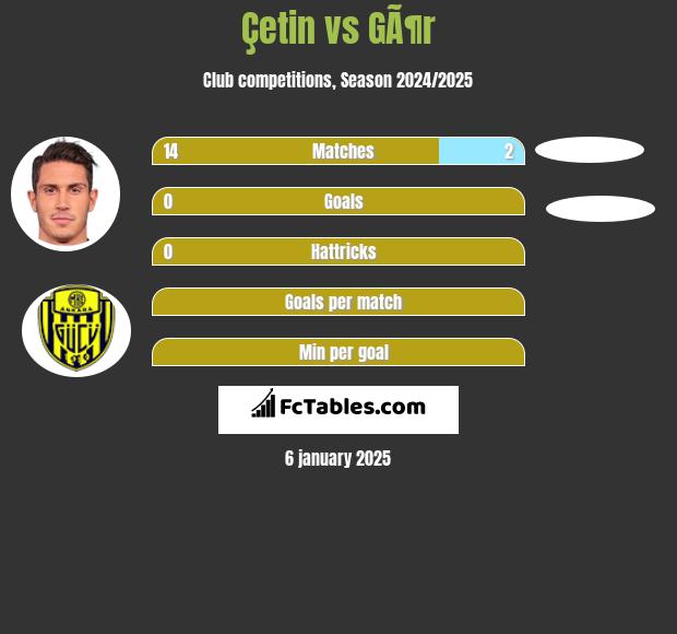 Çetin vs GÃ¶r h2h player stats