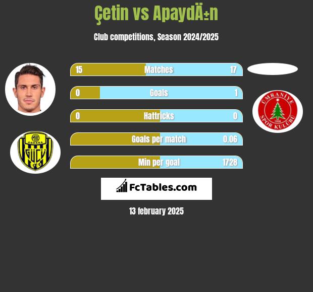 Çetin vs ApaydÄ±n h2h player stats