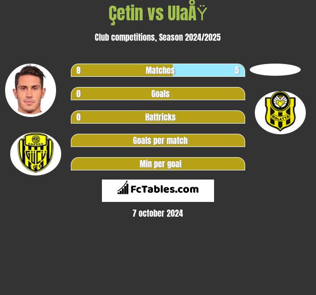 Çetin vs UlaÅŸ h2h player stats