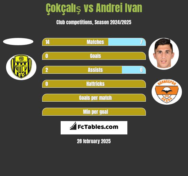 Çokçalış vs Andrei Ivan h2h player stats