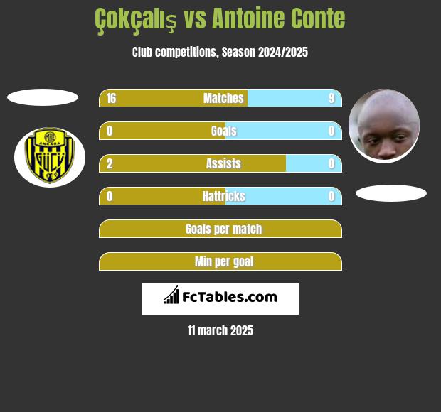 Çokçalış vs Antoine Conte h2h player stats