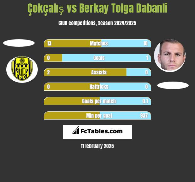 Çokçalış vs Berkay Tolga Dabanli h2h player stats