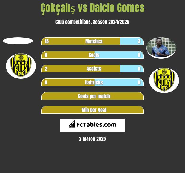 Çokçalış vs Dalcio Gomes h2h player stats