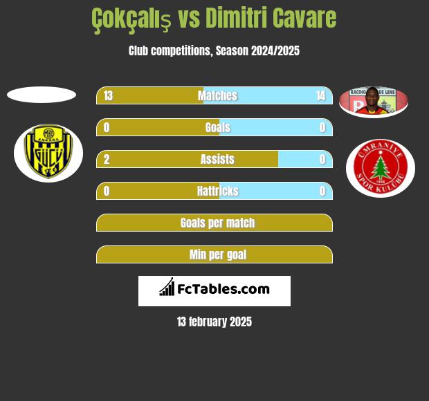 Çokçalış vs Dimitri Cavare h2h player stats