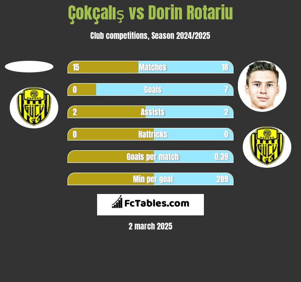 Çokçalış vs Dorin Rotariu h2h player stats