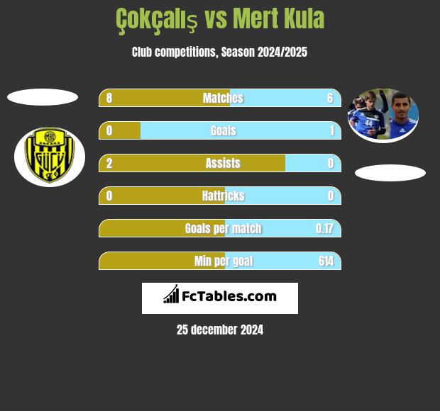 Çokçalış vs Mert Kula h2h player stats