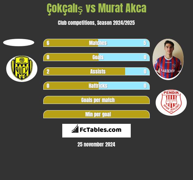 Çokçalış vs Murat Akca h2h player stats