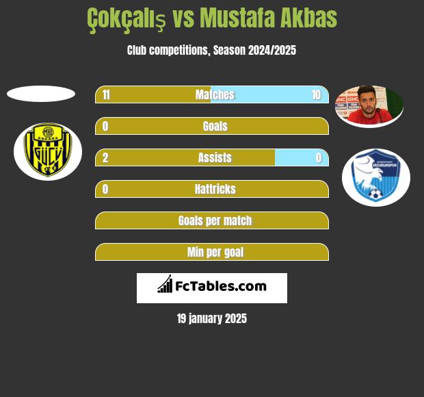 Çokçalış vs Mustafa Akbas h2h player stats