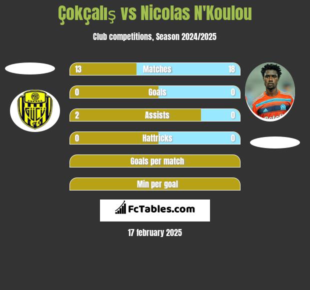 Çokçalış vs Nicolas N'Koulou h2h player stats