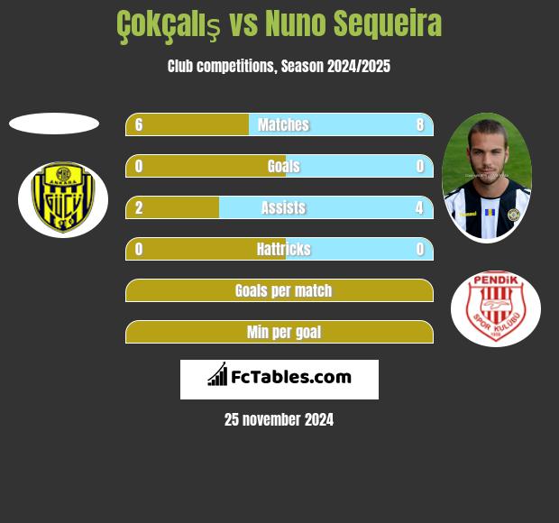 Çokçalış vs Nuno Sequeira h2h player stats