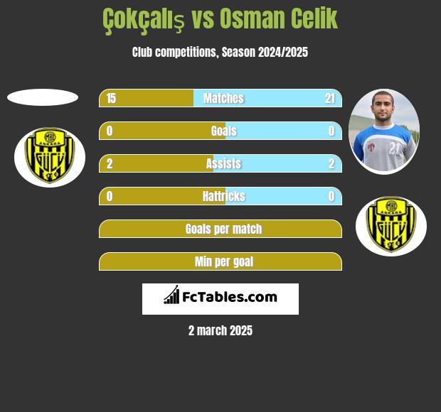 Çokçalış vs Osman Celik h2h player stats