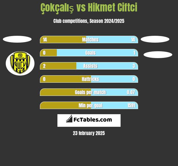 Çokçalış vs Hikmet Ciftci h2h player stats