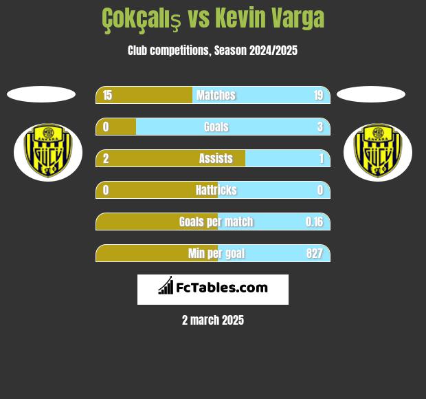 Çokçalış vs Kevin Varga h2h player stats