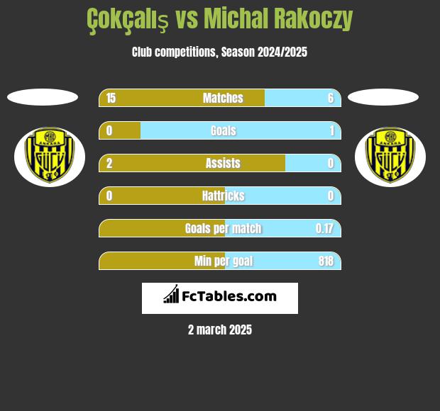 Çokçalış vs Michal Rakoczy h2h player stats