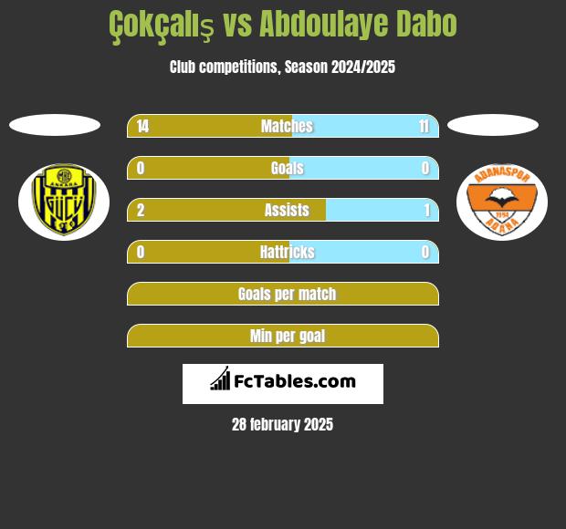 Çokçalış vs Abdoulaye Dabo h2h player stats