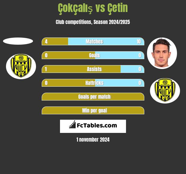 Çokçalış vs Çetin h2h player stats