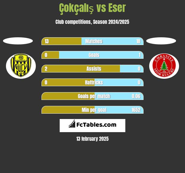 Çokçalış vs Eser h2h player stats