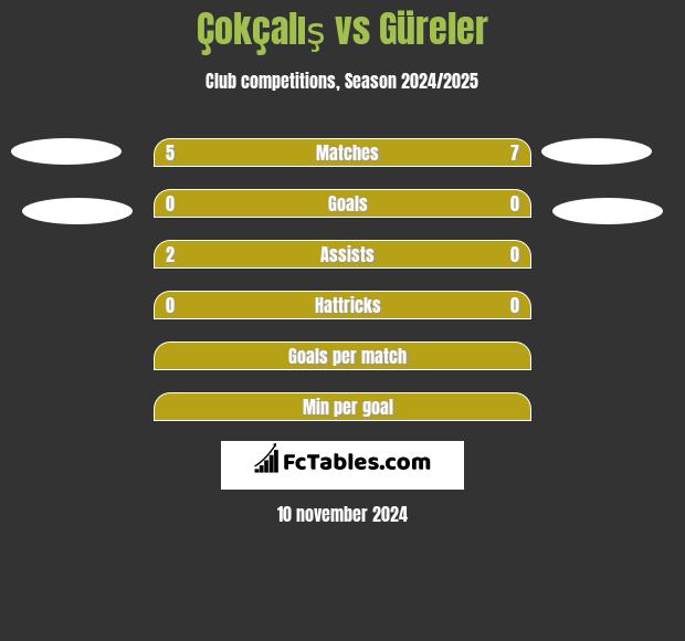 Çokçalış vs Güreler h2h player stats