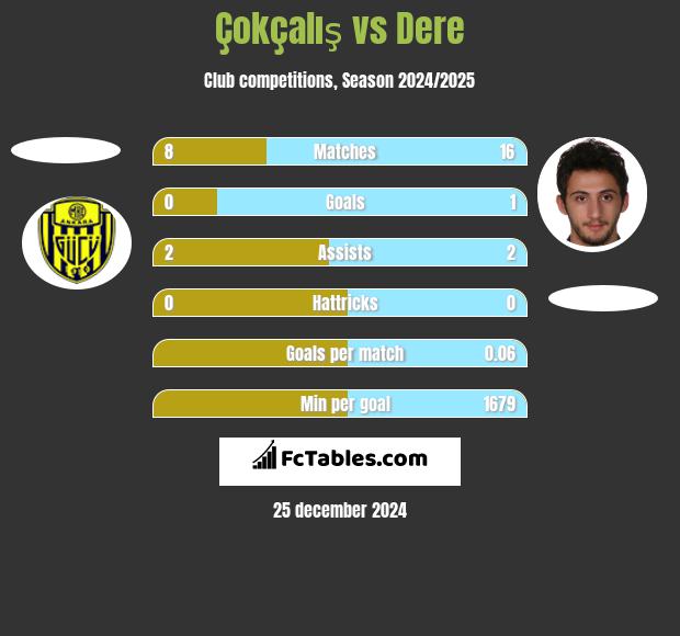 Çokçalış vs Dere h2h player stats