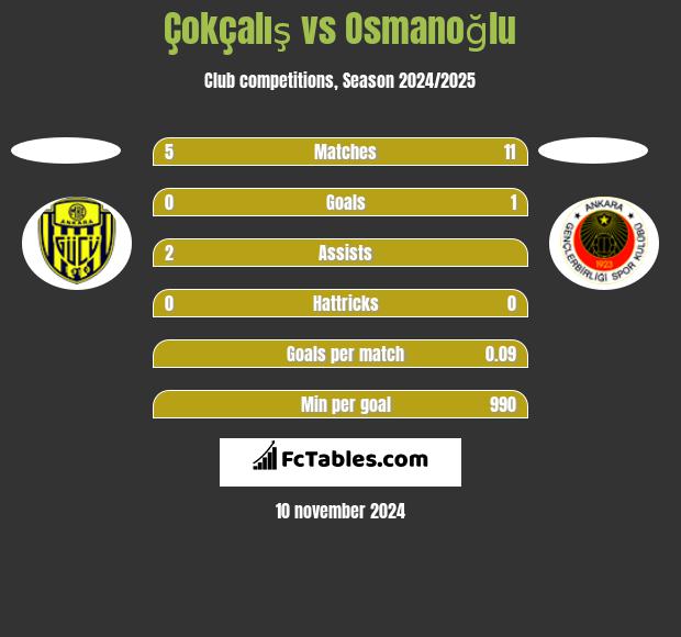 Çokçalış vs Osmanoğlu h2h player stats