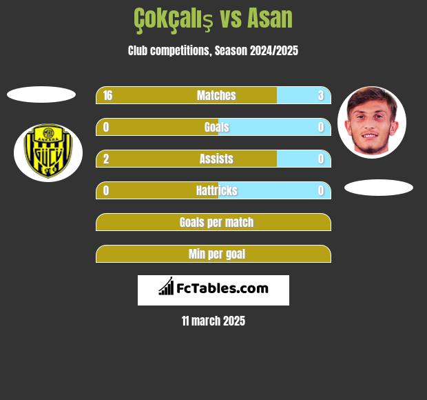 Çokçalış vs Asan h2h player stats