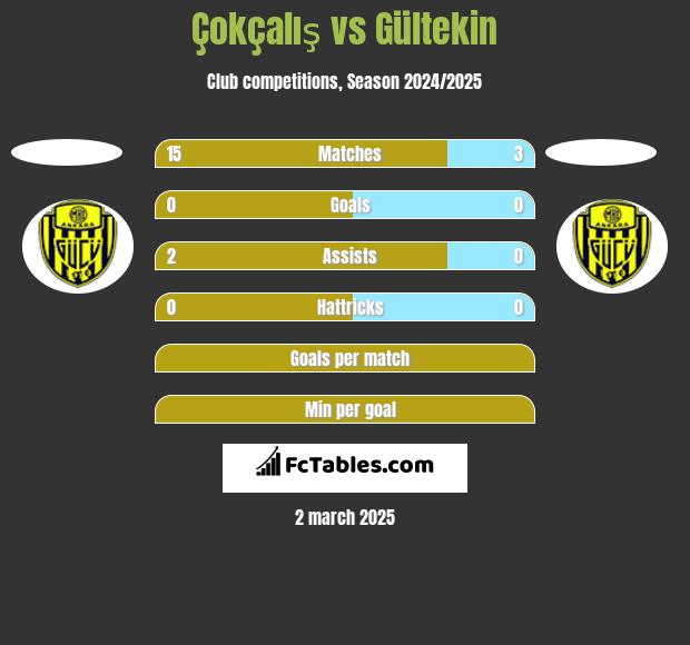 Çokçalış vs Gültekin h2h player stats