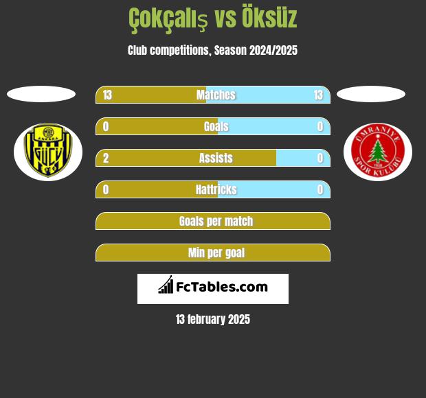 Çokçalış vs Öksüz h2h player stats