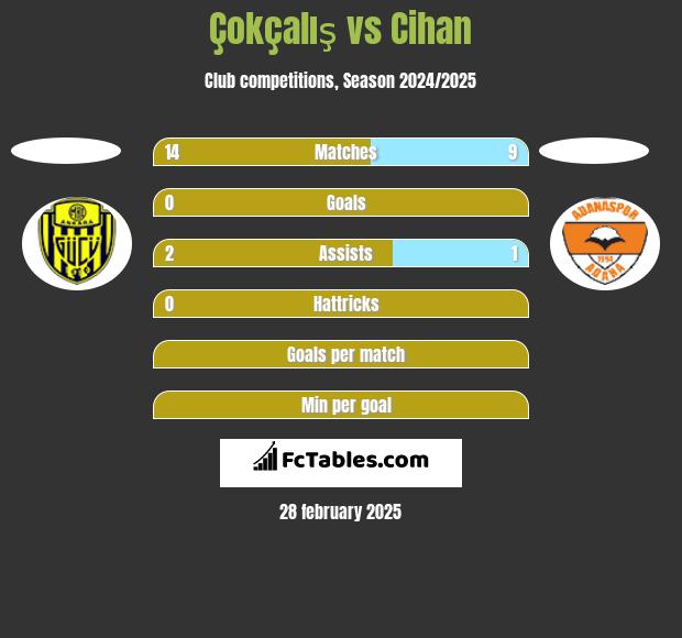 Çokçalış vs Cihan h2h player stats