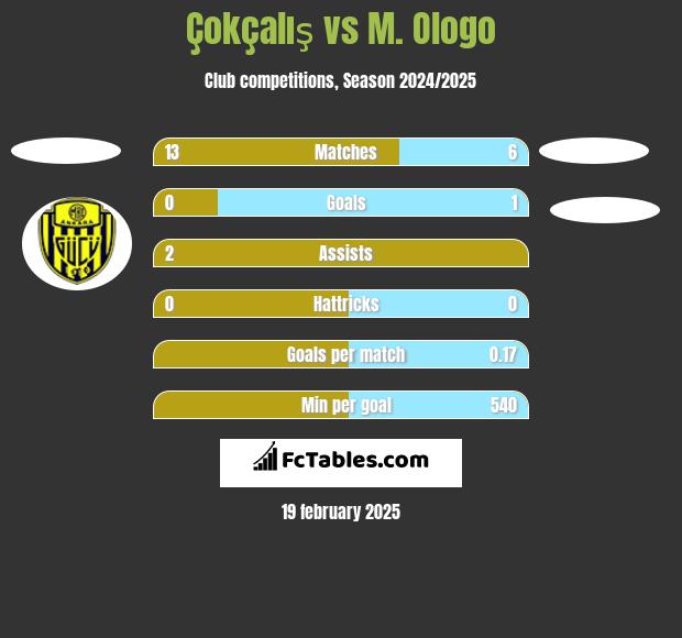 Çokçalış vs M. Ologo h2h player stats