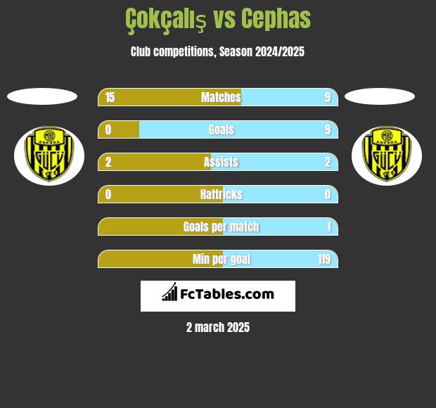 Çokçalış vs Cephas h2h player stats