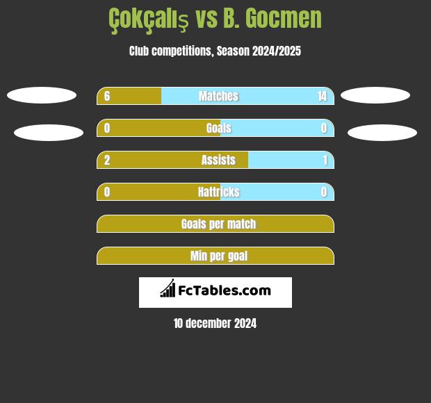 Çokçalış vs B. Gocmen h2h player stats