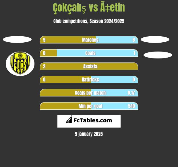 Çokçalış vs Ã‡etin h2h player stats