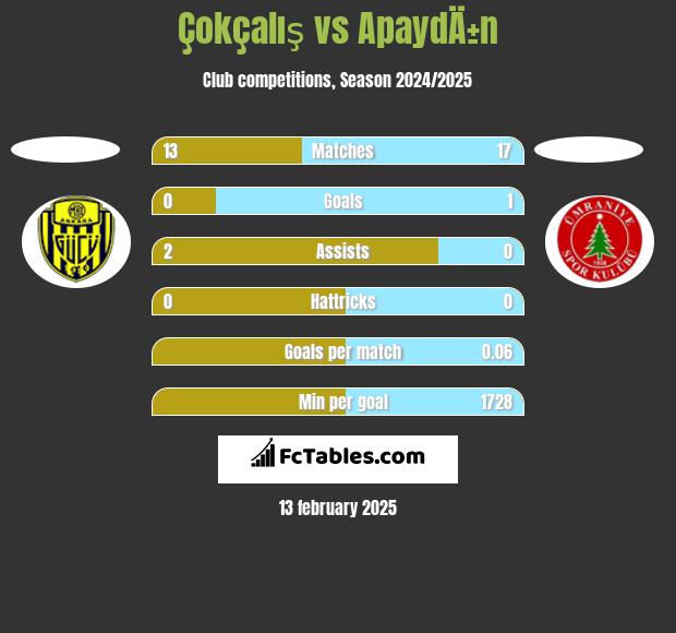 Çokçalış vs ApaydÄ±n h2h player stats