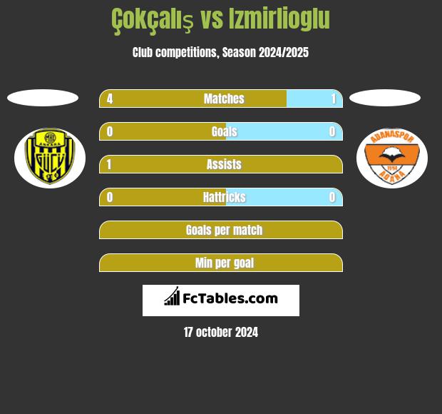 Çokçalış vs Izmirlioglu h2h player stats