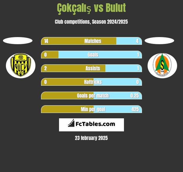 Çokçalış vs Bulut h2h player stats