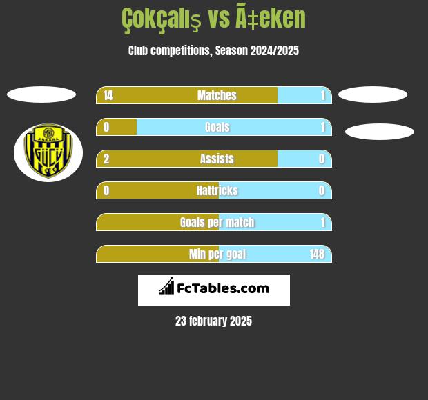 Çokçalış vs Ã‡eken h2h player stats