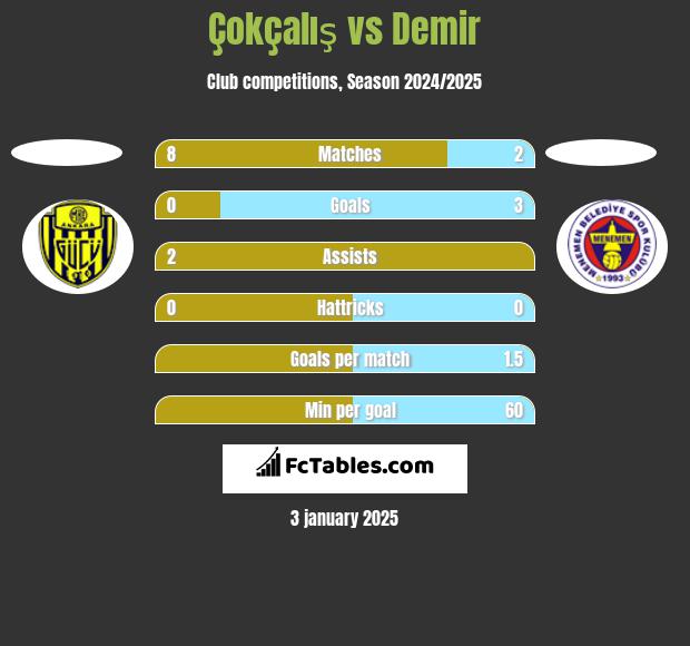 Çokçalış vs Demir h2h player stats