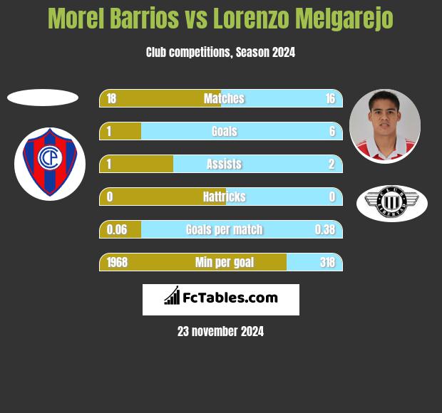 Morel Barrios vs Lorenzo Melgarejo h2h player stats