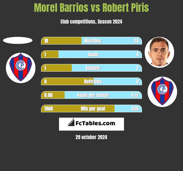 Morel Barrios vs Robert Piris h2h player stats