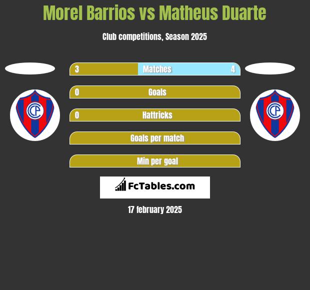 Morel Barrios vs Matheus Duarte h2h player stats