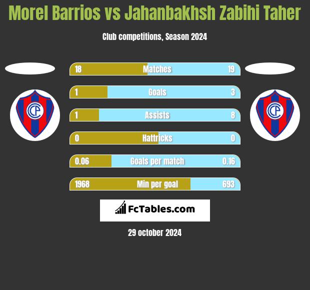 Morel Barrios vs Jahanbakhsh Zabihi Taher h2h player stats