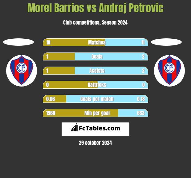 Morel Barrios vs Andrej Petrovic h2h player stats