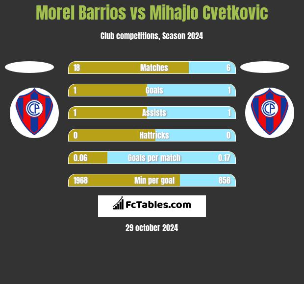 Morel Barrios vs Mihajlo Cvetkovic h2h player stats