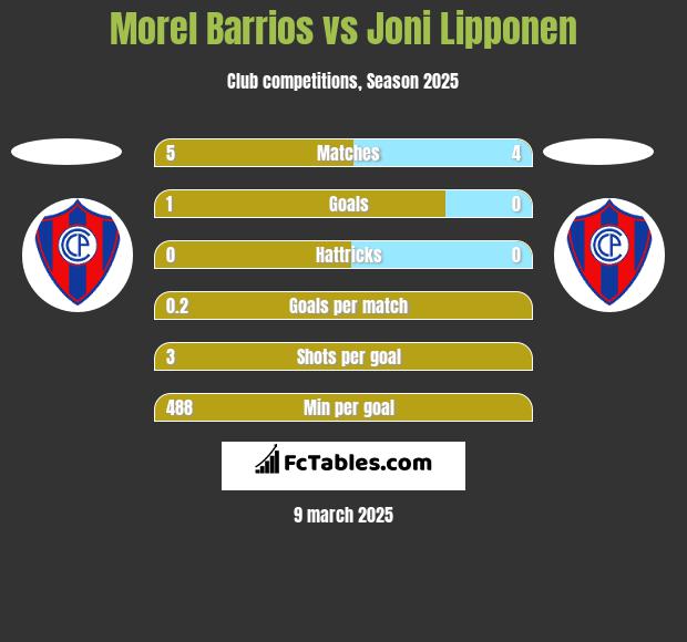 Morel Barrios vs Joni Lipponen h2h player stats