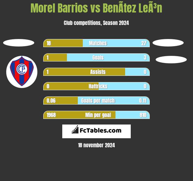 Morel Barrios vs BenÃ­tez LeÃ³n h2h player stats