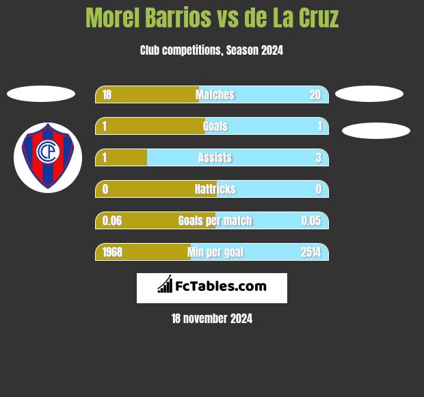 Morel Barrios vs de La Cruz h2h player stats