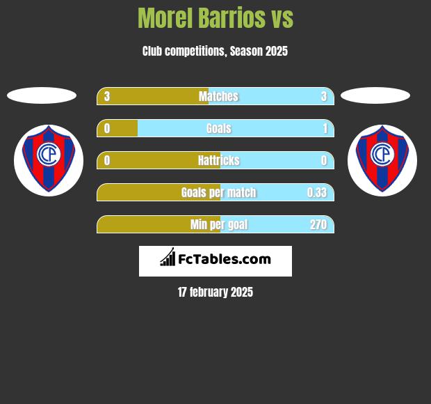 Morel Barrios vs  h2h player stats