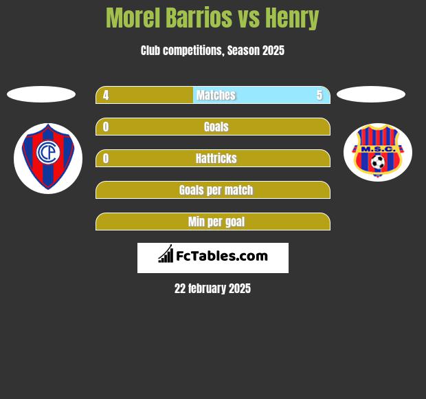 Morel Barrios vs Henry h2h player stats